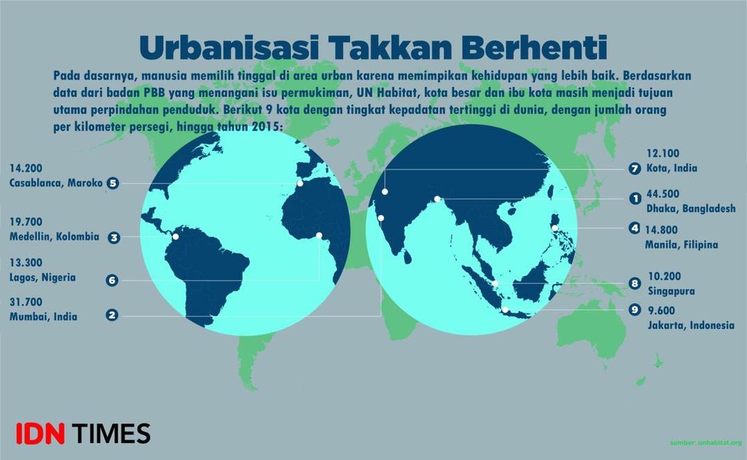 [INFOGRAFIS] Jakarta dan 8 Kota Terpadat Lain di Dunia