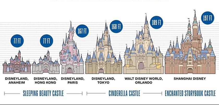 Ternyata 6 Kastil Ikonik di Disneyland Seluruh Dunia Beda-beda, lho
