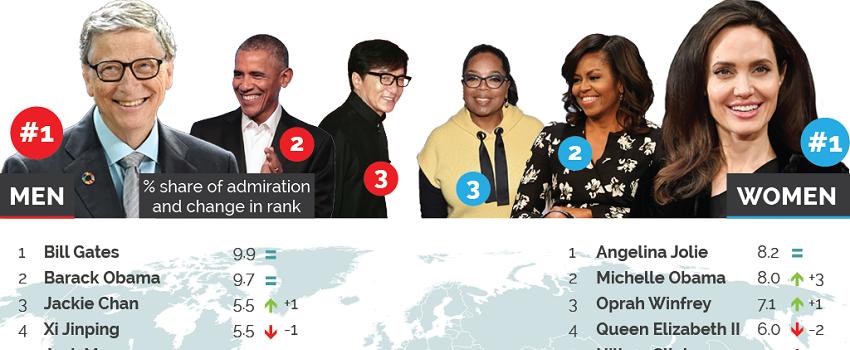 Daftar Pria & Perempuan Paling Dikagumi Dunia 2018 Versi YouGov