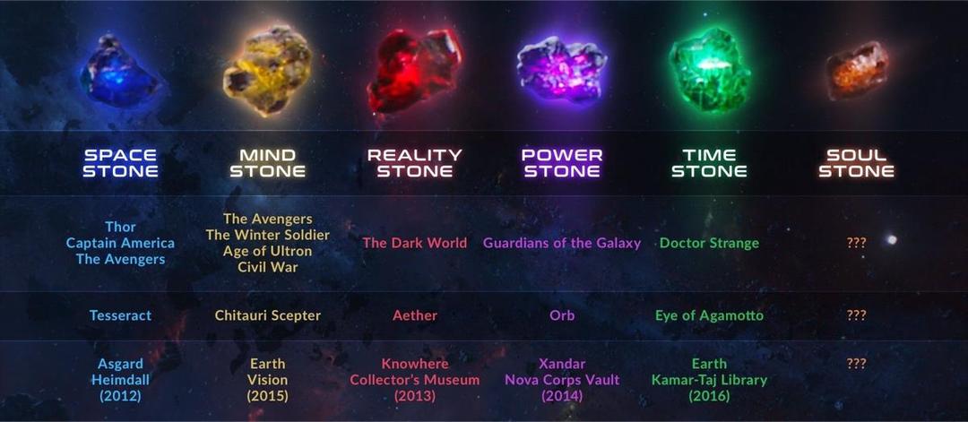 6 Infinity Stones Marvel di Dunia Nyata, Pernah Ketemu Salah Satunya Gak?