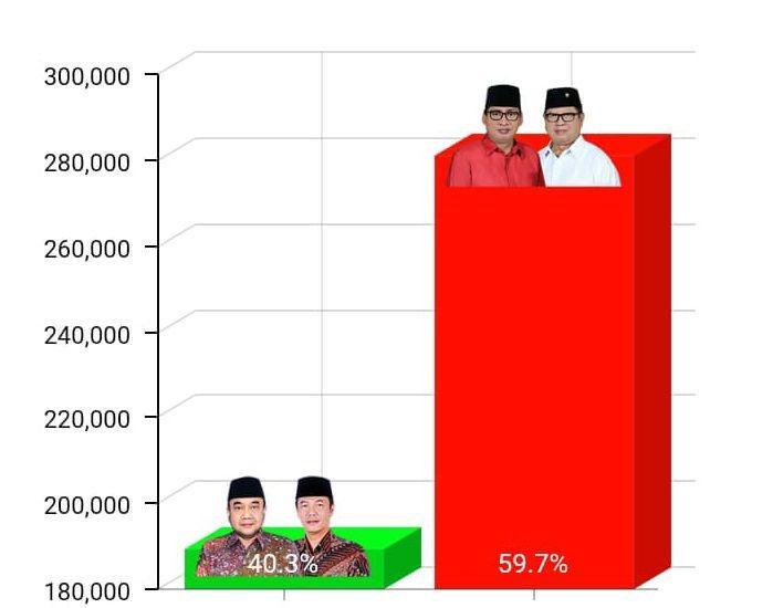 Tersangka, Cabup Tulungagung Ini Kantongi Hampir 60 persen Suara