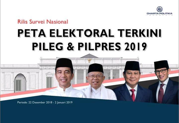 Survei Charta Politika: Jokowi-Ma'ruf Masih Unggul dari Prabowo-Sandi