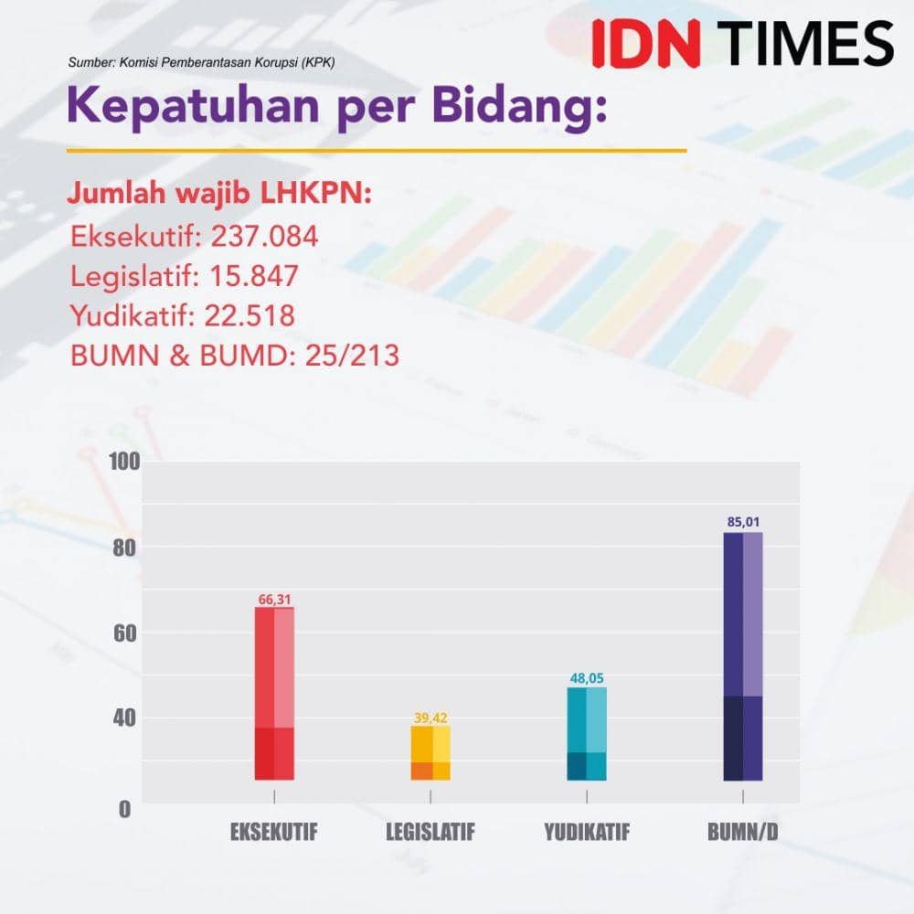 (Prosentase pelaporan LHKPN masing-masing institusi) IDN Times/Sukma Shakti
