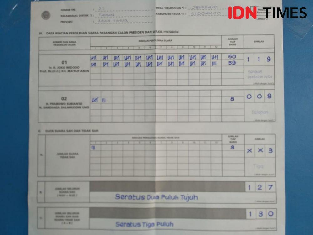 Jokowi Unggul Telak di Pengungsian Syiah Sidoarjo