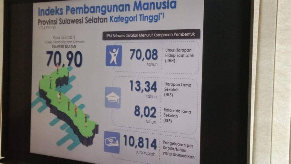 BPS: Pembangunan Manusia di Sulsel Sudah Level Tinggi
