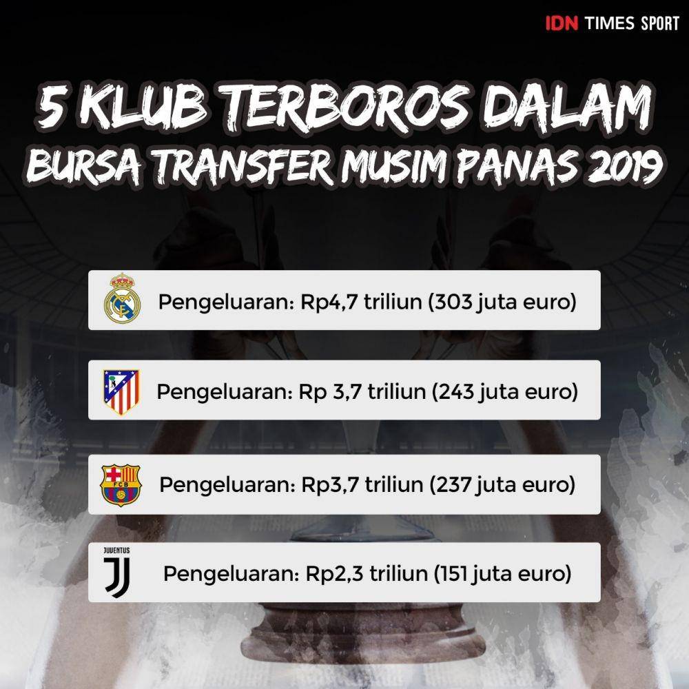 Data per 31 Juli 2019 | Sumber: Transfermarkt