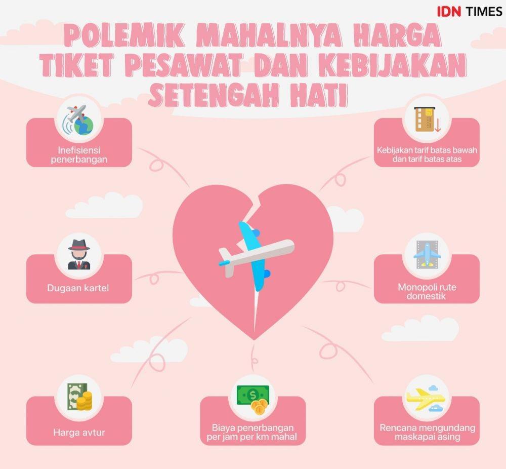 Polemik Mahalnya Harga Tiket Pesawat dan Kebijakan Setengah Hati