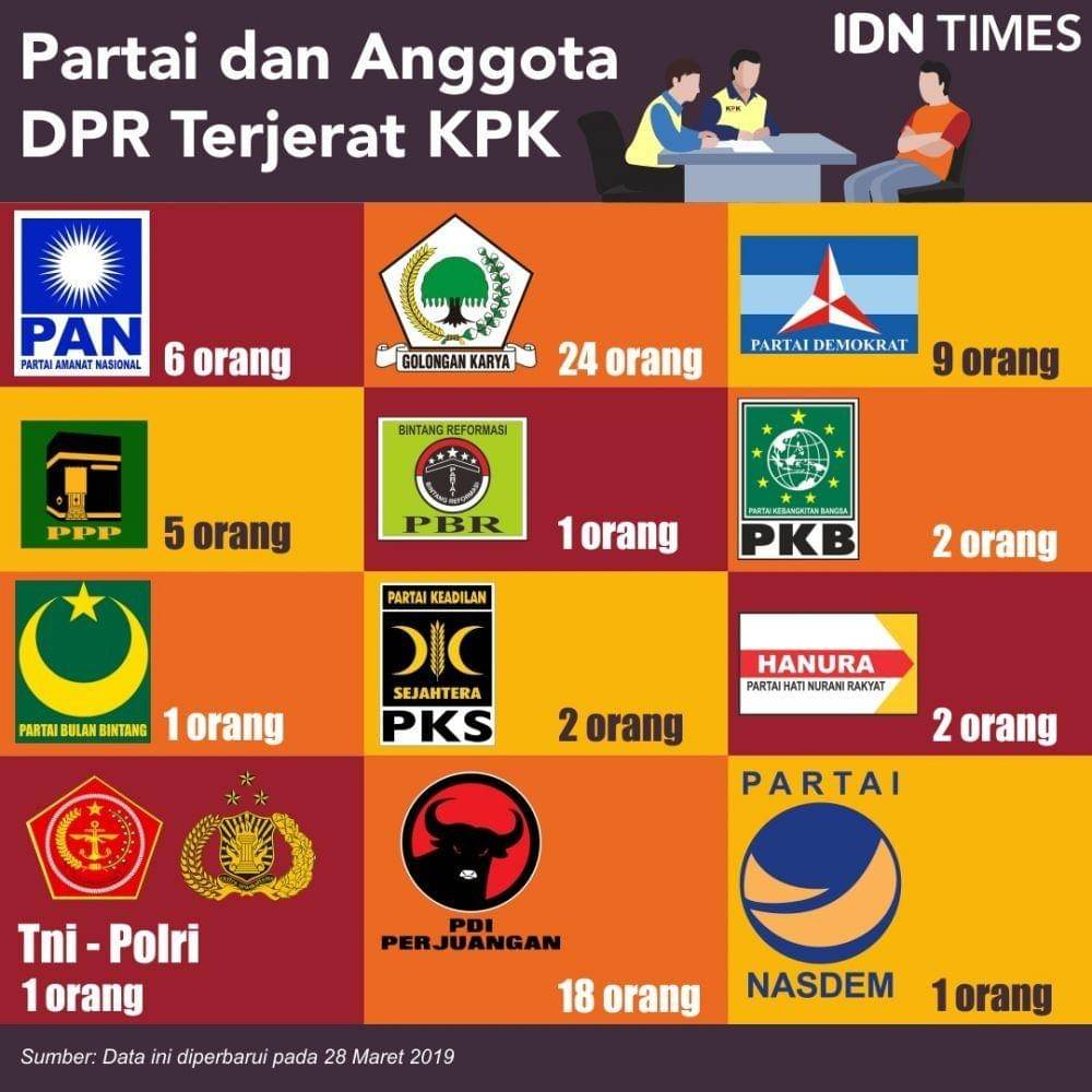 (Daftar anggota DPR yang diproses oleh KPK sejak 2002 lalu) IDN Times/Sukma Shakti