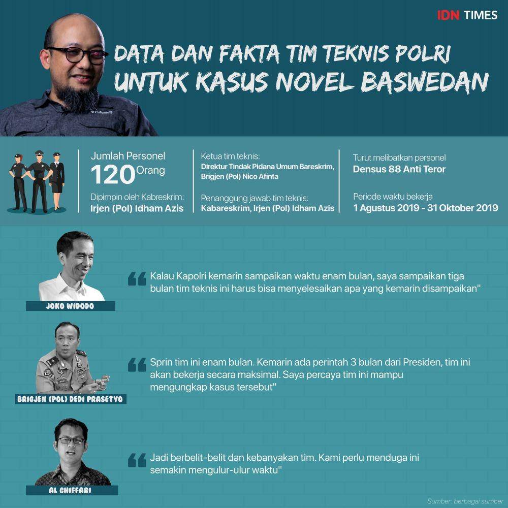 (Data dan Fakta Tim Teknis Polri) Arief Rahmat/IDN Times