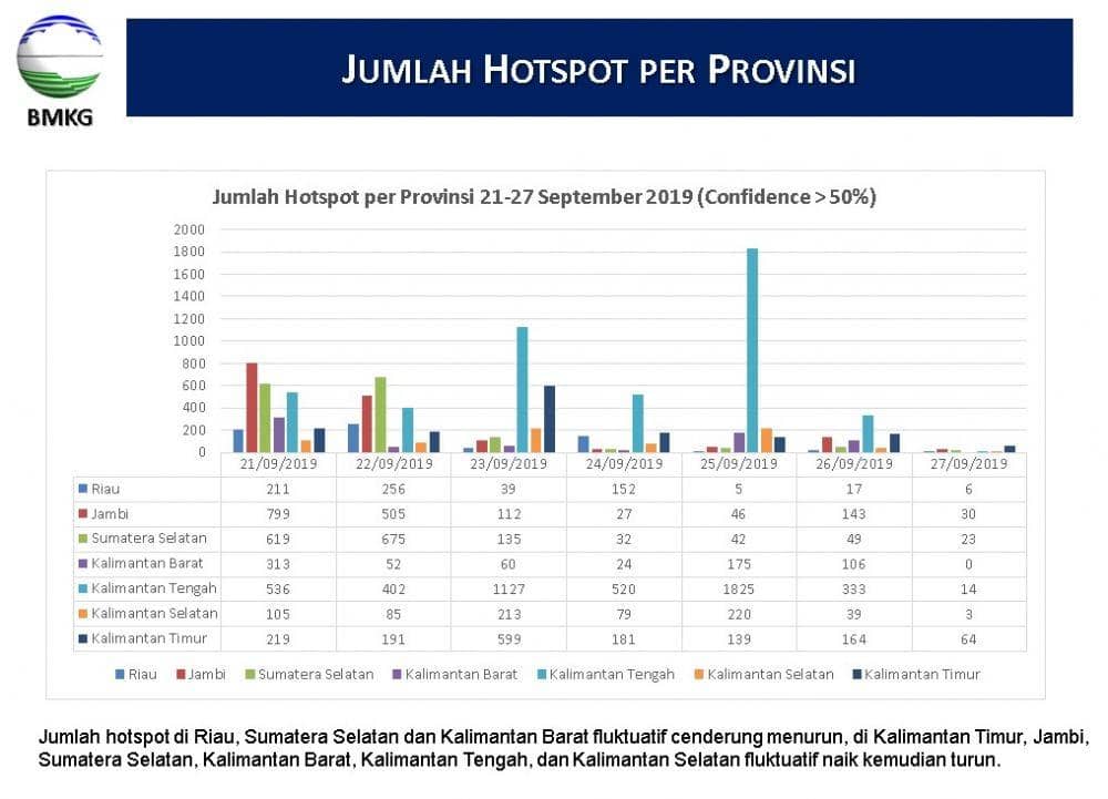 Data Satelit MODIS Tunjukkan Titik Panas Karhutla Turun 90 Persen