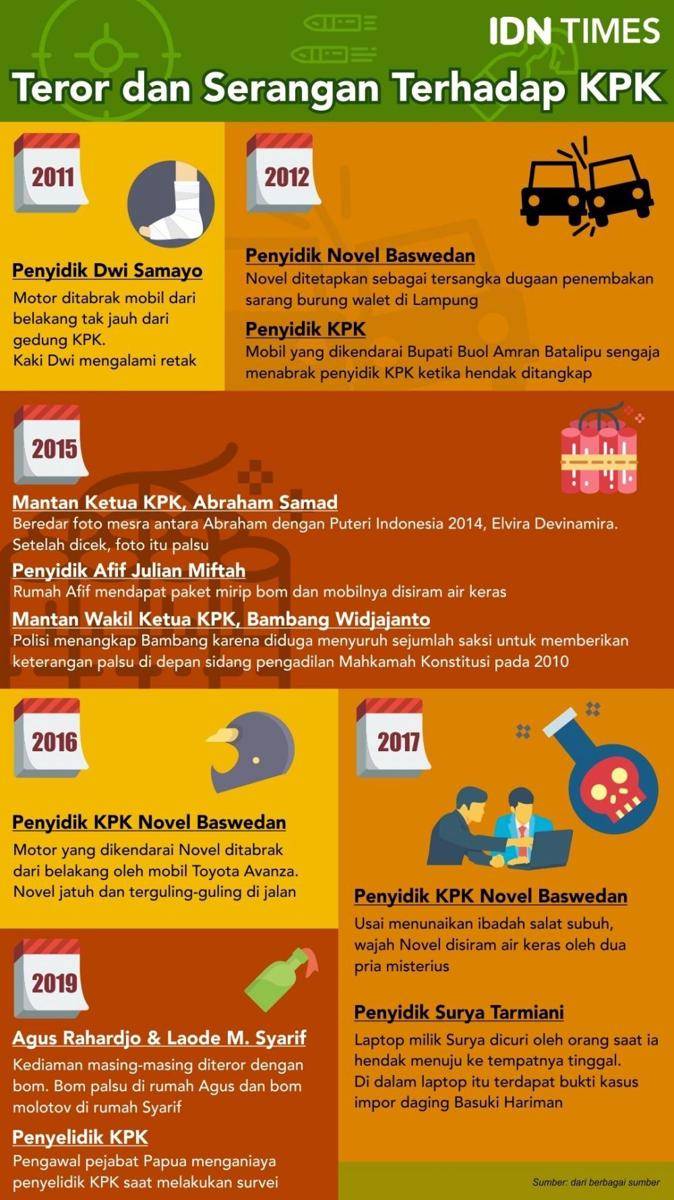 (Teror terhadap berbagai pegawai KPK) IDN Times/Sukma Shakti