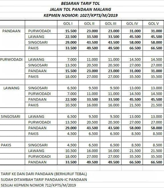 Dafyar tarif tol Pandaan-Malang yang sudah ditetapkan Jasa Marga. Dok/ Humas Jasa Marga