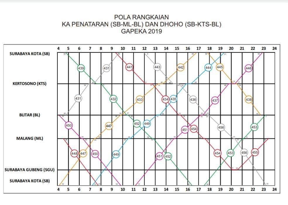 Pola rangkaian kereta Penataran dan Doho. KAI Daops 8
