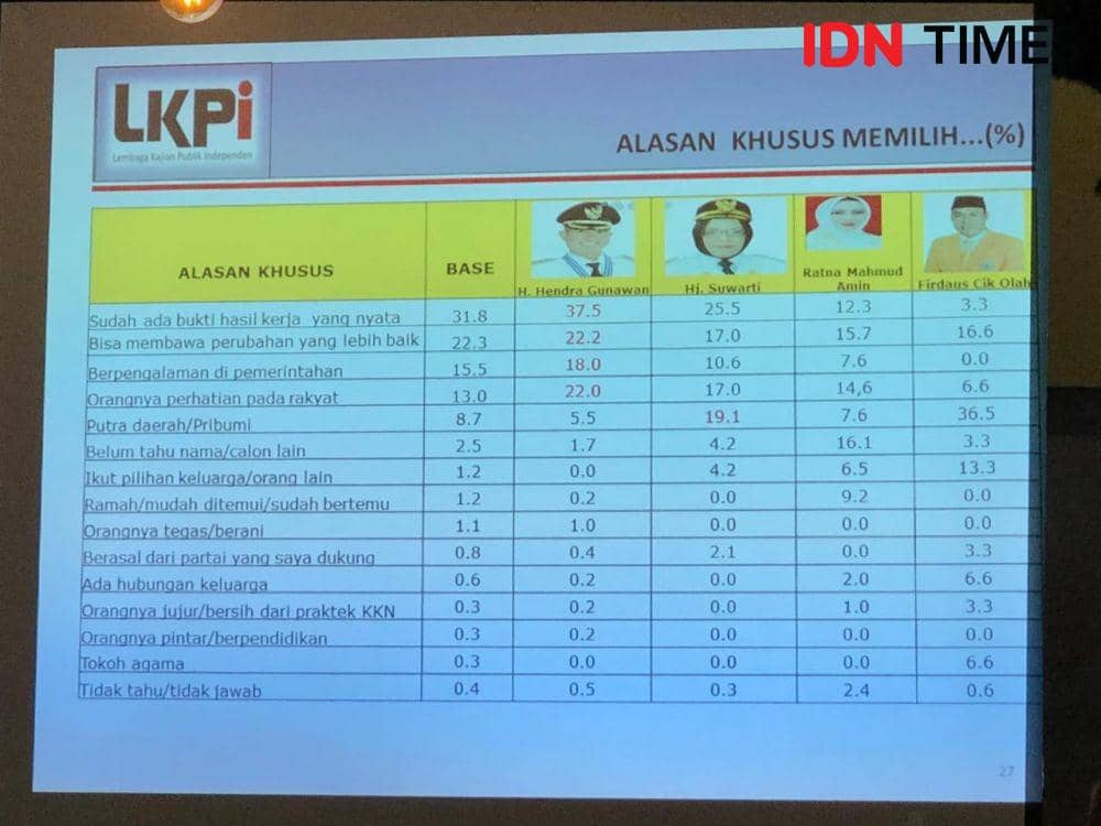 Tingkat kepercayaan terhadap incumbent sangat tinggi (IDN Times/Rangga Erfizal)