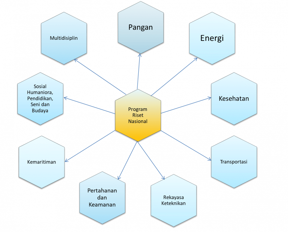 Program Riset Nasional Peraturan Menteri Riset, Teknologi, dan Pendidikan Tinggi Republik Indonesia Nomor 38 Tahun 2019 Tentang Prioritas Riset Nasional Tahun 2020-2024