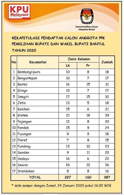 Jumlah pendaftar PPK Pilkada Bantul. IDN Times/Istimewa