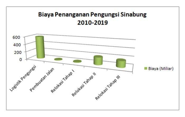 Grafik Biaya Penanganan Pengungsi Erupsi Gunung Sinabung (Sumber:BNPB)