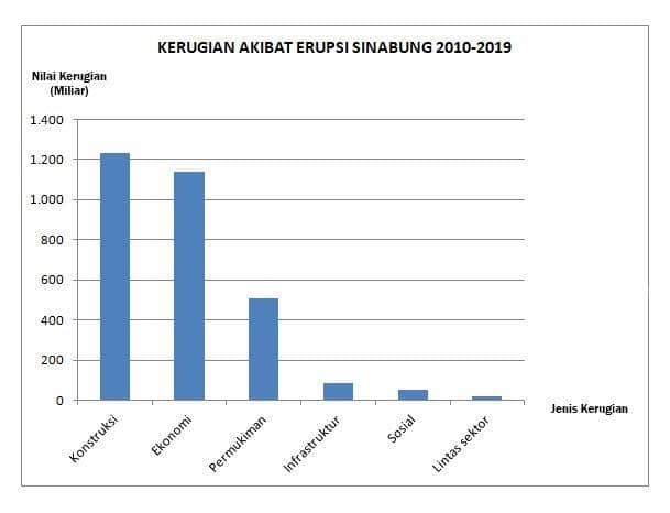 Grafis kerugian akibat erupsi Gunung Sinabung sejak 2010 (Sumber BNPB)