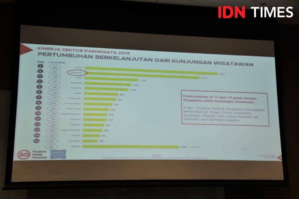 Grafik pertumbuhan kunjungan wisatawan Singapura dalam Year in Review Singapore Tourism Board di Four Points by Sheraton, Surabaya. IDN Times/Naufal Al Rahman
