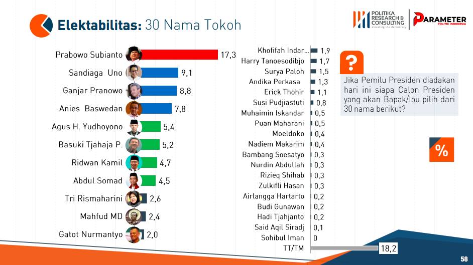 Tangkapan layar hasil survei Parameter Politik Indonesia bersama Politika Research & Consulting