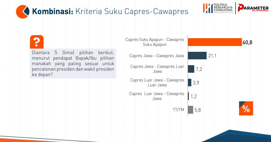 Tangkapan layar hasil survei Parameter Politik Indonesia bersama Politika Research & Consulting