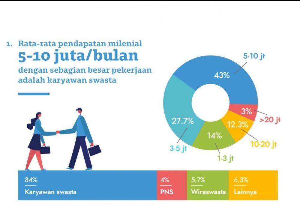 Rata-rata pendapatan Millennial berdasarkan survei Jakarta Property Institute (JPI). (Dok. Grafis JPI)