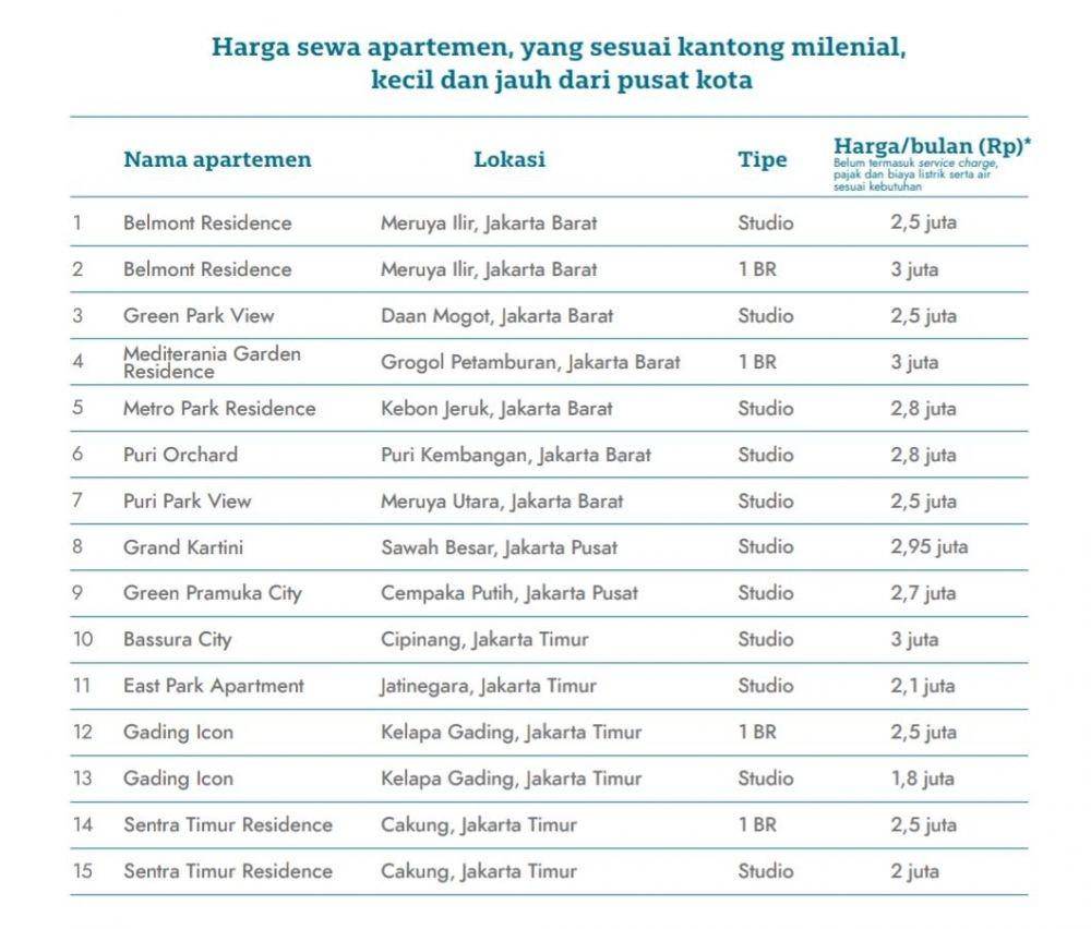 Harga sewa apartemen di sejumlah wilayah Jakarta berdasarkan survei Jakarta Property Institute. (Dok. Survei JPI)