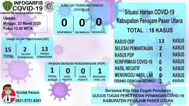 Infografis COVID-19 PPU (Dok.Pemkab PPU)
