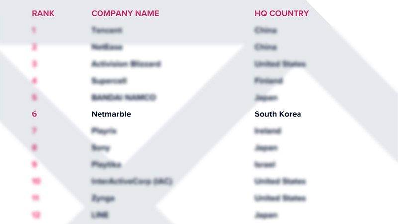 Dok. App Annie / Netmarble