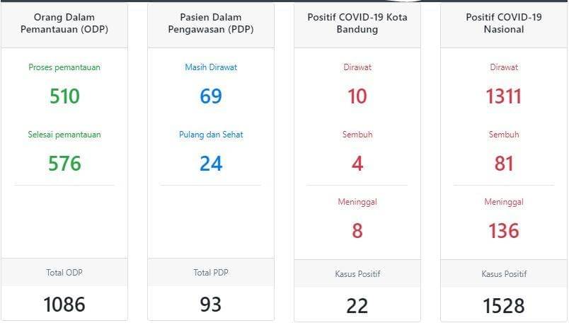 IDN Times/covid19.bandung.go.id