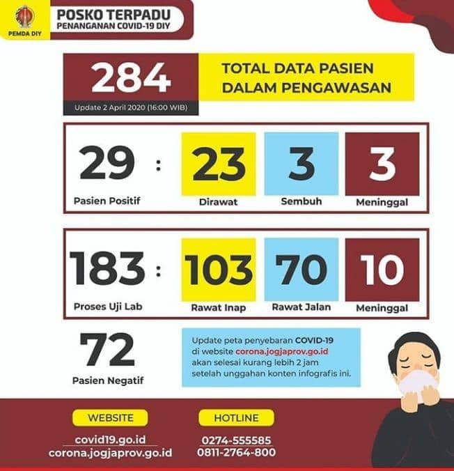 Data COVID-19 DIY per 2 April 2020. Instagram/humasjogja
