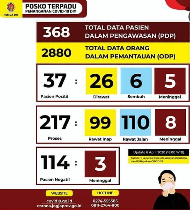 Data COVID-19 DIY per 6 April 2020. Instagram/humasjogja