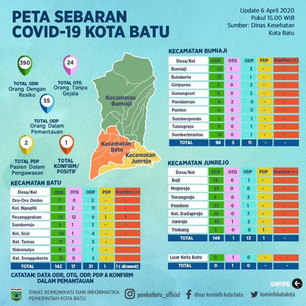 Membaik, Satu Pasien Positif COVID-19 di Kota Batu Segera Pulang