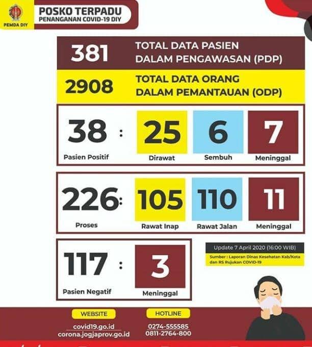 Data cOVID-19 DOY.Instagram/humasjogja