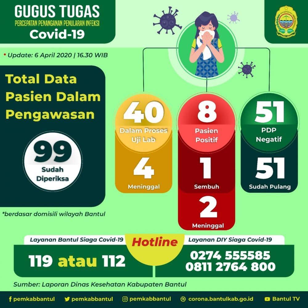 Warga Bantul yang Jadi Tenaga Medis di Yogyakarta Positif COVID-19