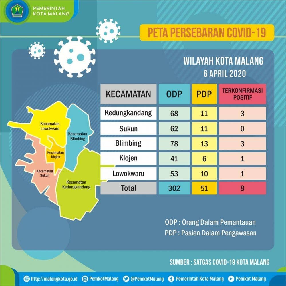 Pasien Positif COVID-19 di Kota Malang Bertambah 3 Dalam Sehari