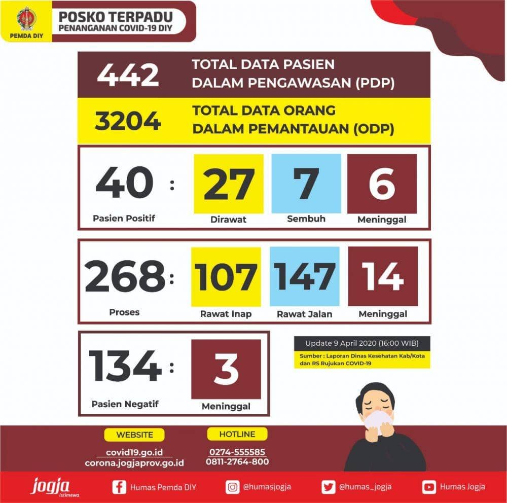 Update data pasien COVID-19 di DI Yogyakarta, Kamis (9/4). Twitter.com/humas_jogja