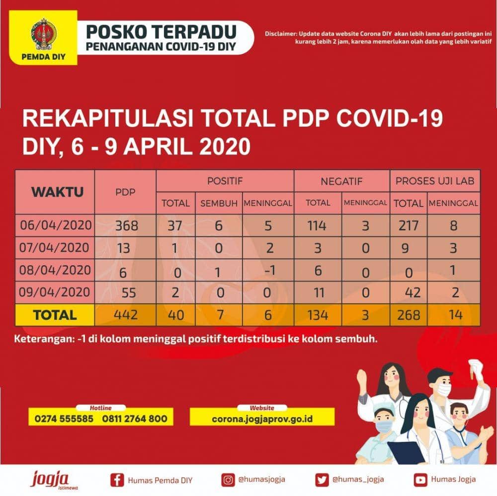 Update data pasien COVID-19 di DI Yogyakarta, Kamis (9/4). Twitter.com/humas_jogja