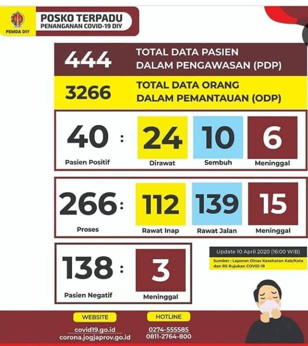 Data Covid DIY per 10 April. Instagram/humasjogja