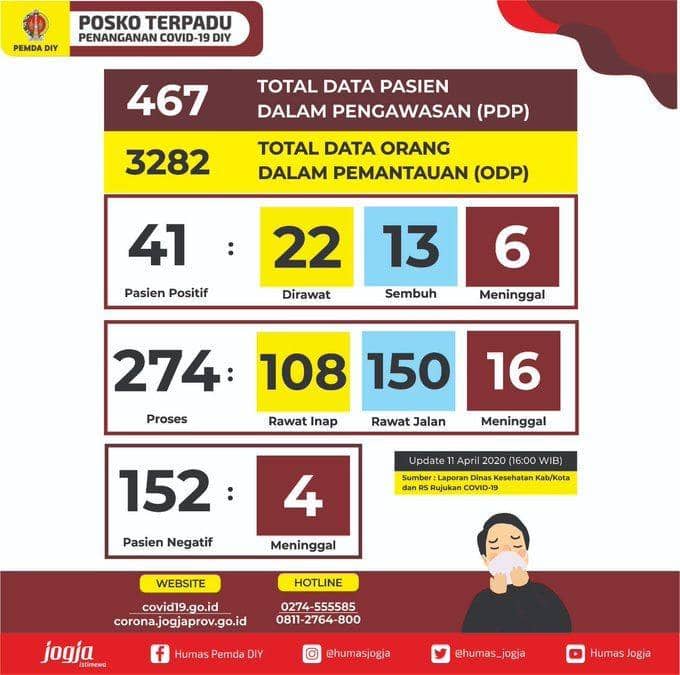 Update data pasien COVID-19 di DIY, 11 April 2020. Twitter.com/humas_jogja