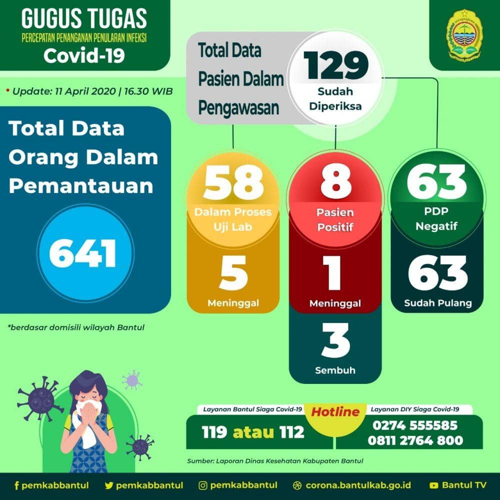 Data COVID-19 di Kabupaten Bantul, 11 April 2020. Twitter.com/pemkabbantul