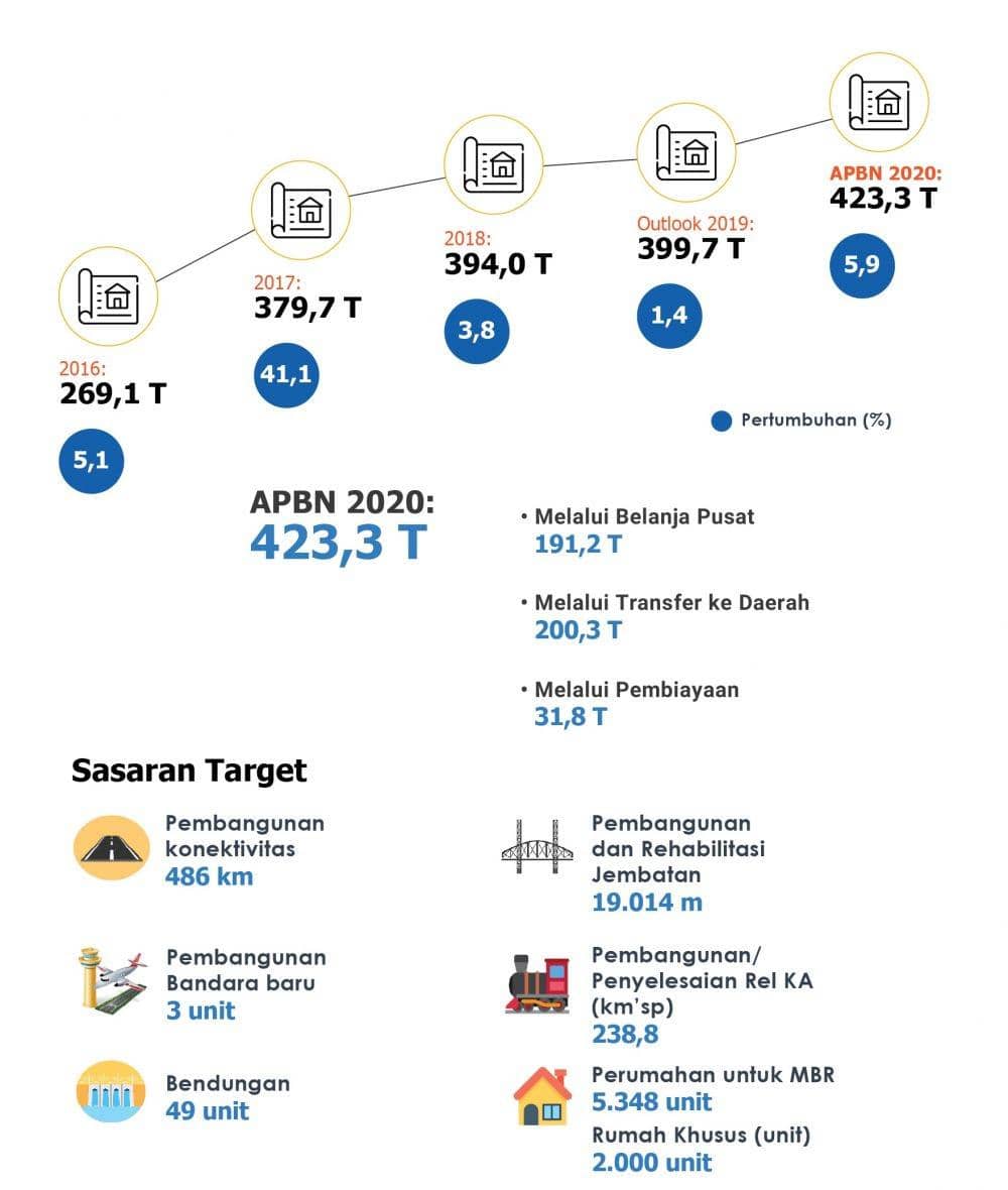 Anggaran infrastruktur APBN 2020 (dalam triliun rupiah). Kementerian Keuangan