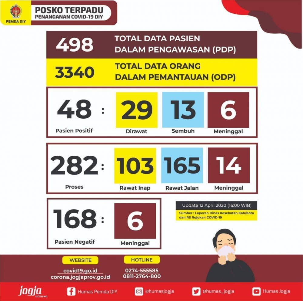 Update data COVID-19 DIY, 12 April 2020. twitter.com/humas_jogja