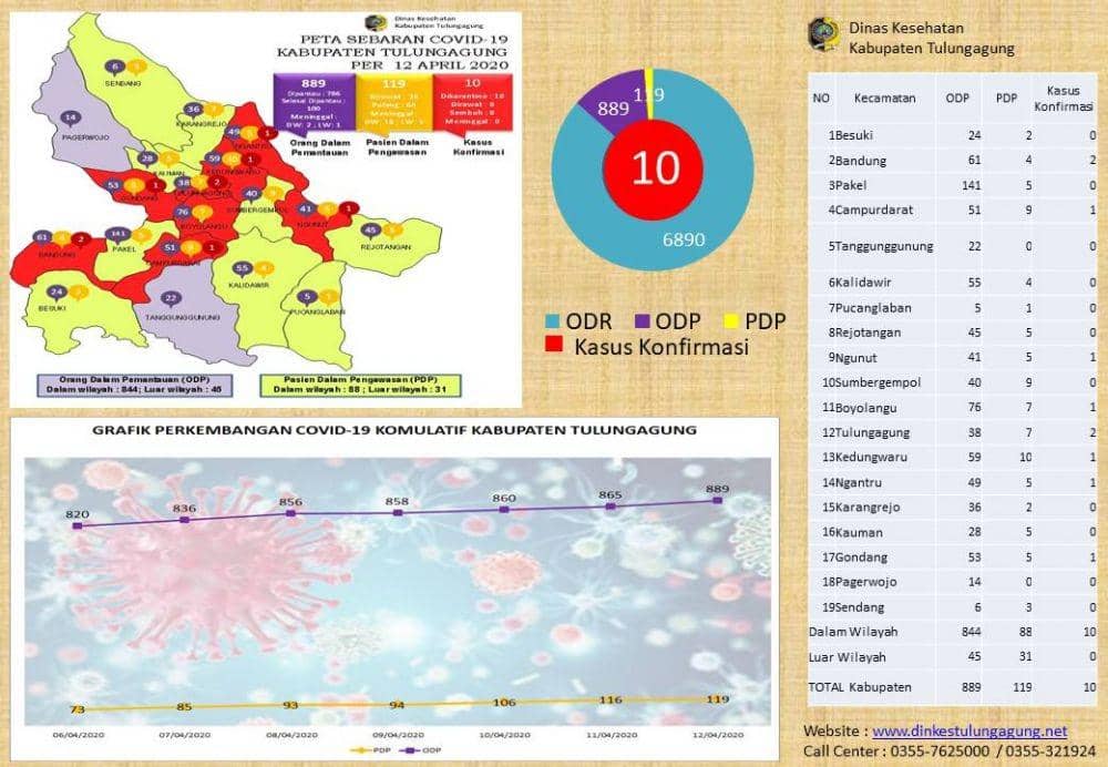 Pasien Positif COVID-19 di Tulungagung Bertambah 3 Orang