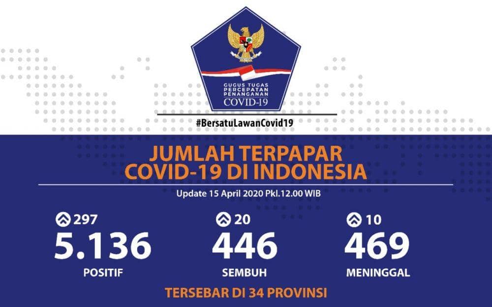 5.136 Kasus Positif COVID-19, Indonesia Tertinggi Kedua di ASEAN