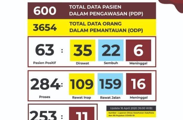 [UPDATE] Kasus Positif COVID-19 di DIY Bertambah 1, 3 PDP Meninggal