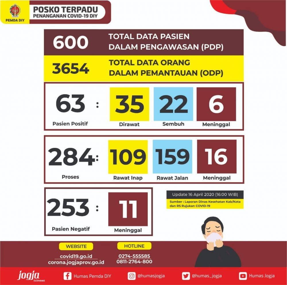 Update data pasien COVID-19 di DIY, 16 April 2020. Twitter.com/humas_jogja