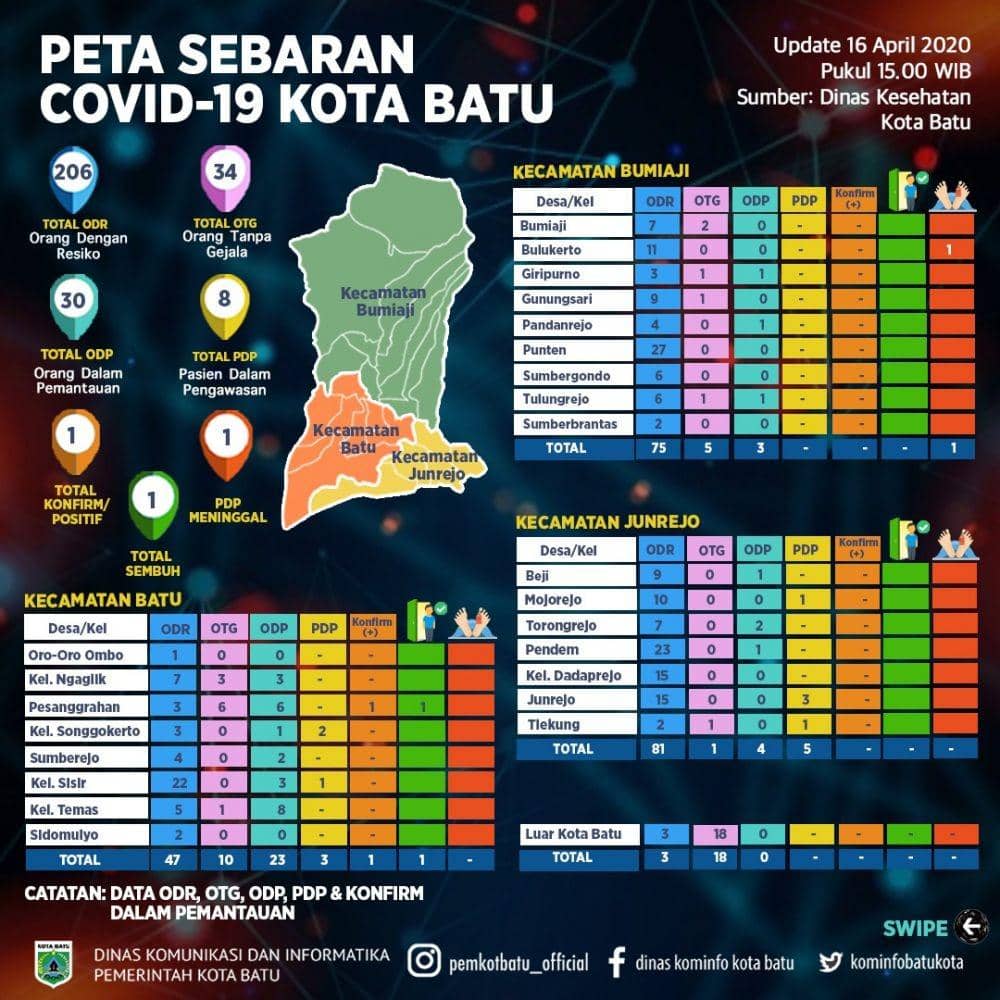 Data terbaru sebaran kasus Covid-19 di Kota Batu. Dok/ Humas Pemkot Batu