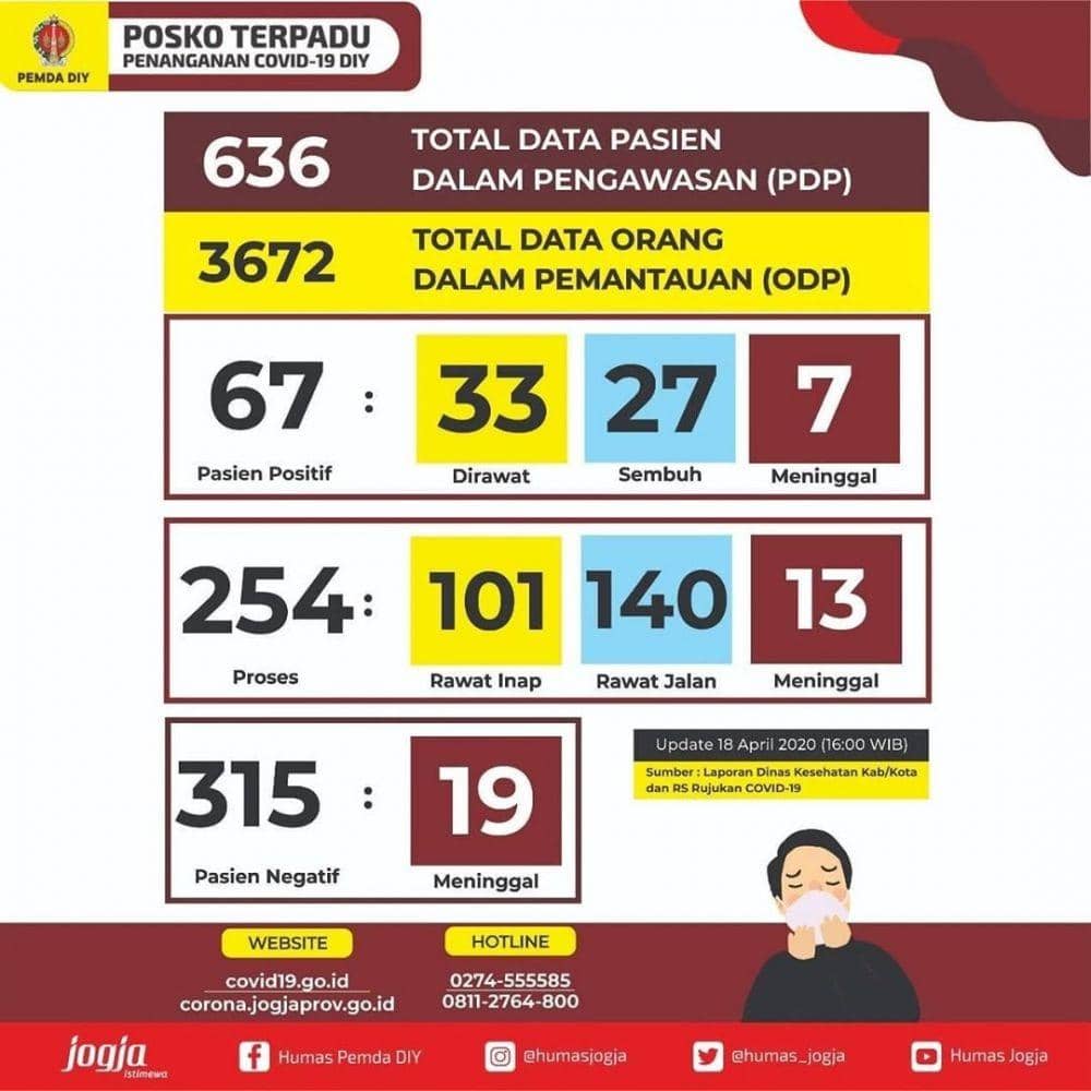 Update data pasien COVID-19 di DIY, 18 April 2020. Twitter.com/humas_jogja