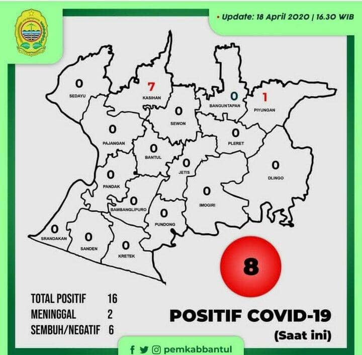 Bertambah 2, Jumlah Pasien Positif COVID-19 dari Bantul jadi 16 Kasus
